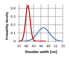 Graph showing shoulder width between males and females