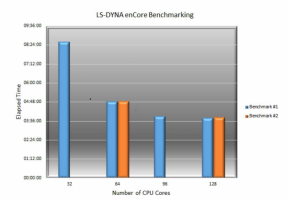 Elapsed Time vs. number of CPU/Cores