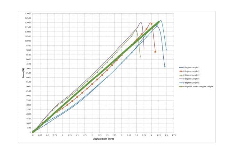 Figure 6. Material Correlation